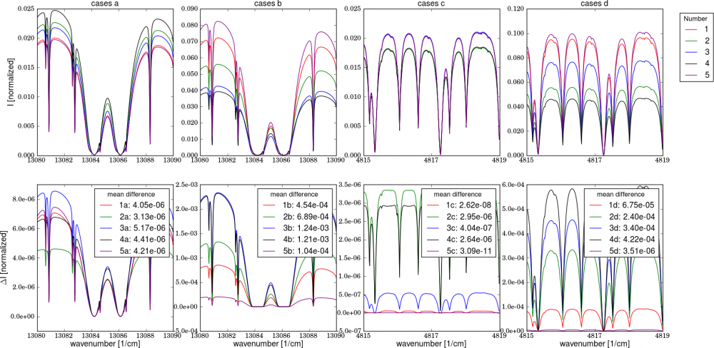 The top row shows the CSU results and the botton row the difference to the reference spectrum (SRON accurate).