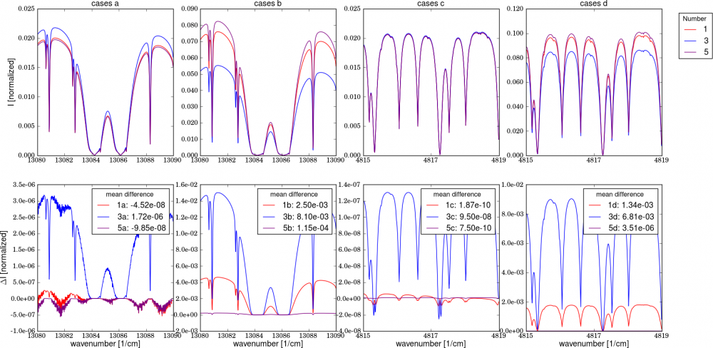 The top row shows the NIES results and the botton row the difference to the reference spectrum (SRON accurate).