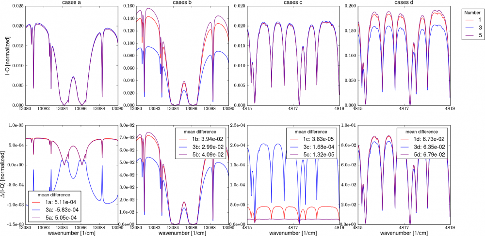 The upper two rows show the OCO results and the botton two rows the differences to the reference spectrum (SRON accurate).