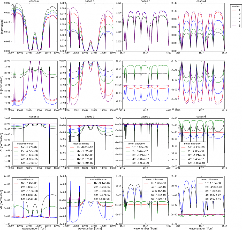 Fast versus accurate results by SRON. The upper two rows show the results and the botton two rows the difference to the reference spectrum (SRON accurate).