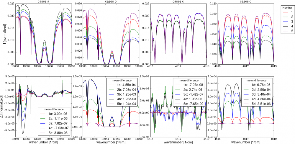 The top row shows the CSU results and the botton row the difference to the reference spectrum (SRON accurate). The top row shows the CSU results and the botton row the difference to the reference spectrum (SRON accurate).