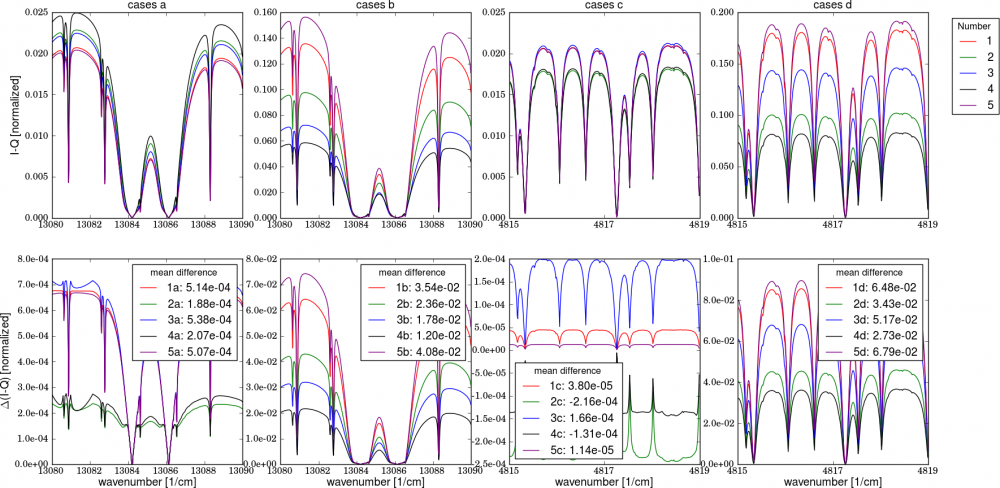 The upper two rows show the CSU results and the botton two rows the differences to the reference spectrum (SRON accurate). The upper two rows show the CSU results and the botton two rows the differences to the reference spectrum (SRON accurate).